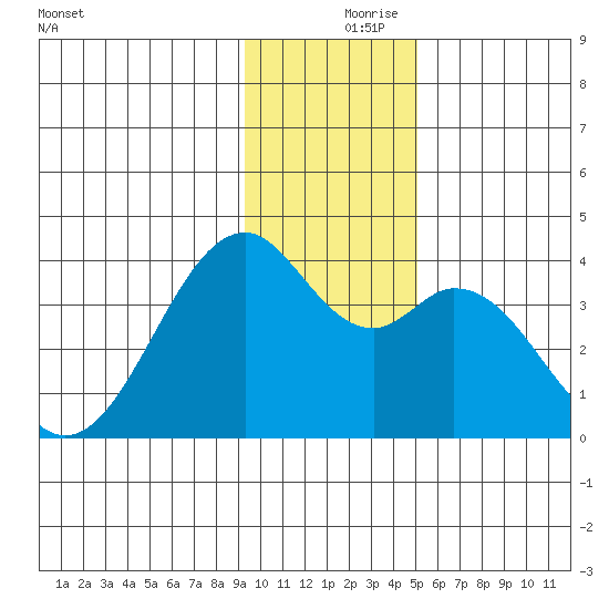 West Herbert Island tide chart for Saturday, December 7, 2024