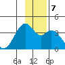 West Herbert Island tide chart for Saturday, December 7, 2024