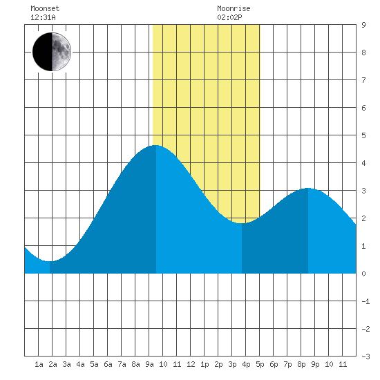West Herbert Island tide chart for Sunday, December 8, 2024
