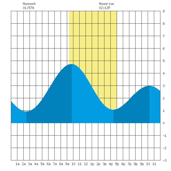 West Herbert Island tide chart for Monday, December 9, 2024