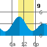 West Herbert Island tide chart for Monday, December 9, 2024