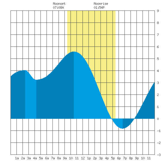 West Herbert Island tide chart for Friday, January 10, 2025