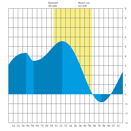 West Herbert Island tide chart for Saturday, January 11, 2025