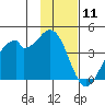 West Herbert Island tide chart for Saturday, January 11, 2025