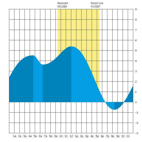 West Herbert Island tide chart for Sunday, January 12, 2025