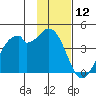 West Herbert Island tide chart for Sunday, January 12, 2025