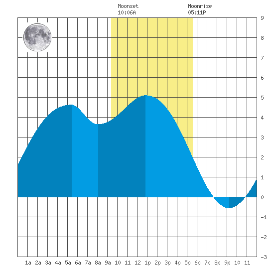 West Herbert Island tide chart for Monday, January 13, 2025