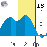 West Herbert Island tide chart for Monday, January 13, 2025