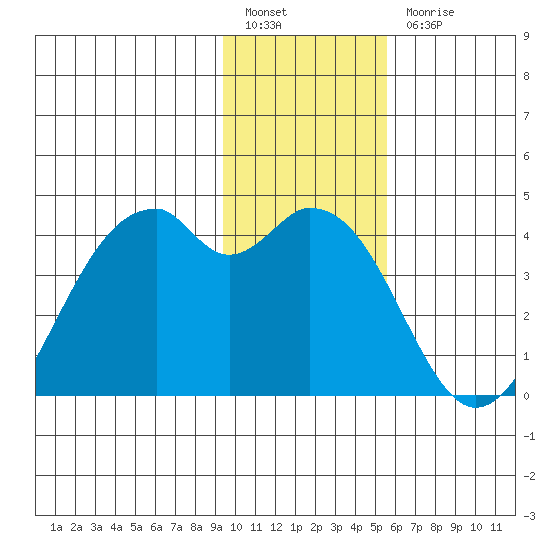 West Herbert Island tide chart for Tuesday, January 14, 2025