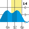 West Herbert Island tide chart for Tuesday, January 14, 2025