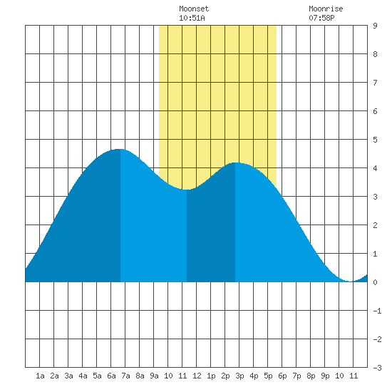 West Herbert Island tide chart for Wednesday, January 15, 2025