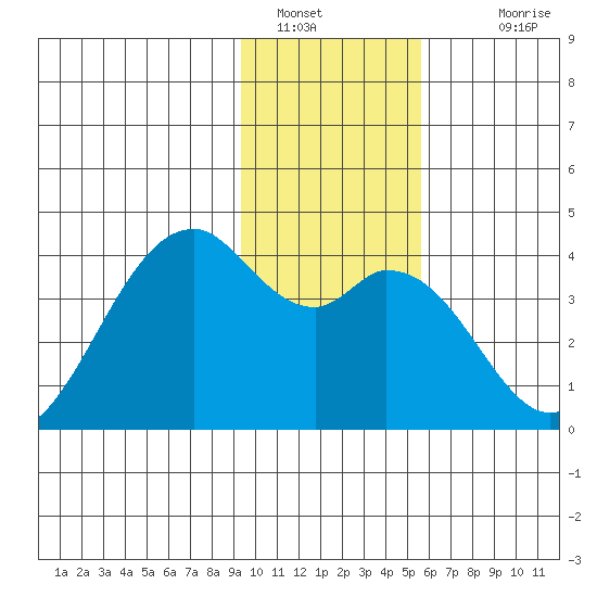 West Herbert Island tide chart for Thursday, January 16, 2025
