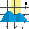 West Herbert Island tide chart for Thursday, January 16, 2025