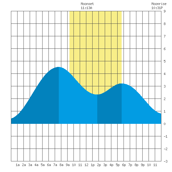 West Herbert Island tide chart for Friday, January 17, 2025