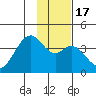 West Herbert Island tide chart for Friday, January 17, 2025