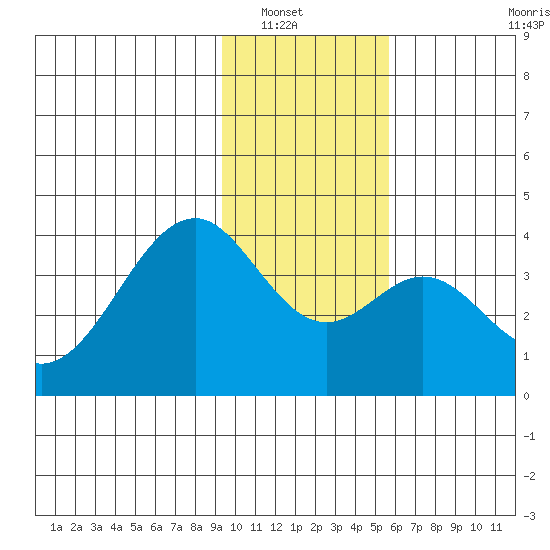 West Herbert Island tide chart for Saturday, January 18, 2025