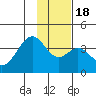 West Herbert Island tide chart for Saturday, January 18, 2025