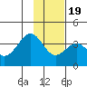 West Herbert Island tide chart for Sunday, January 19, 2025