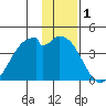 West Herbert Island tide chart for Wednesday, January 1, 2025