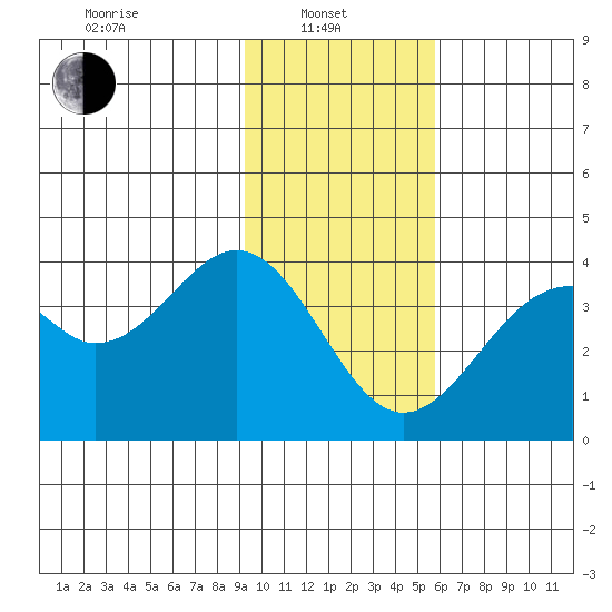 West Herbert Island tide chart for Tuesday, January 21, 2025