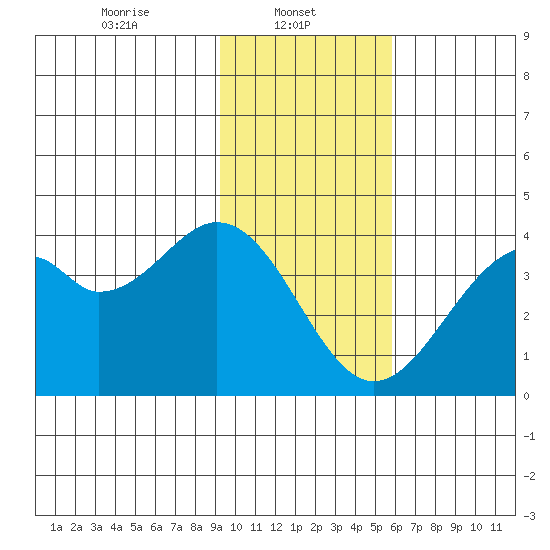 West Herbert Island tide chart for Wednesday, January 22, 2025