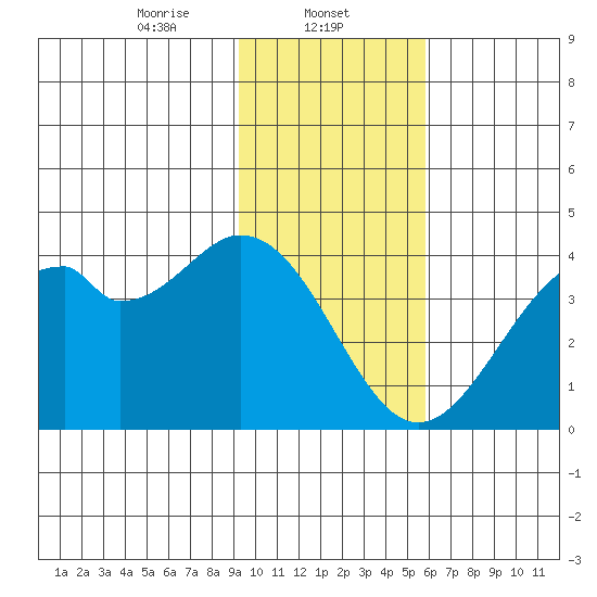 West Herbert Island tide chart for Thursday, January 23, 2025