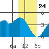 West Herbert Island tide chart for Friday, January 24, 2025
