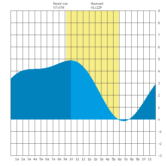 West Herbert Island tide chart for Saturday, January 25, 2025