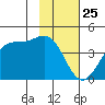West Herbert Island tide chart for Saturday, January 25, 2025