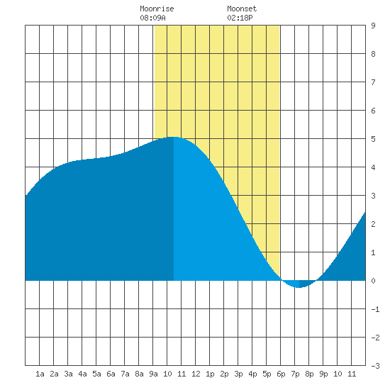 West Herbert Island tide chart for Sunday, January 26, 2025