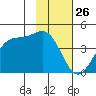 West Herbert Island tide chart for Sunday, January 26, 2025