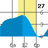 West Herbert Island tide chart for Monday, January 27, 2025