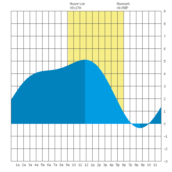 West Herbert Island tide chart for Tuesday, January 28, 2025