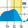 West Herbert Island tide chart for Tuesday, January 28, 2025