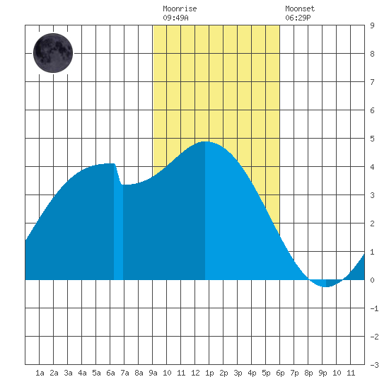 West Herbert Island tide chart for Wednesday, January 29, 2025