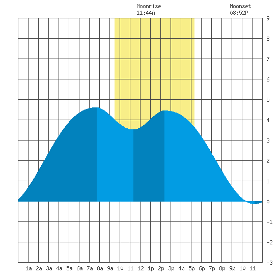 West Herbert Island tide chart for Thursday, January 2, 2025