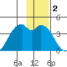 West Herbert Island tide chart for Thursday, January 2, 2025