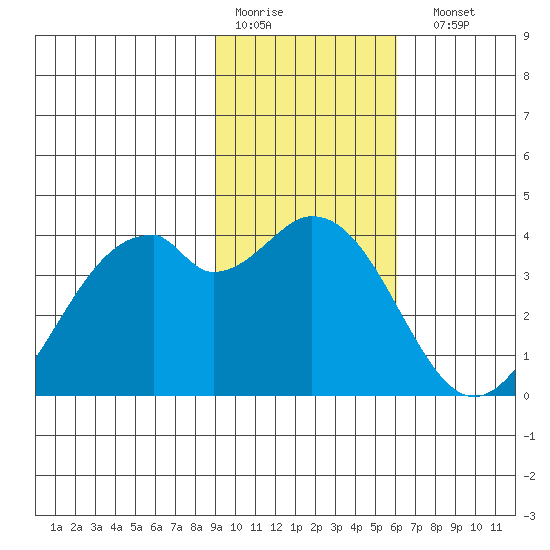 West Herbert Island tide chart for Thursday, January 30, 2025