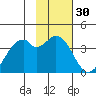 West Herbert Island tide chart for Thursday, January 30, 2025