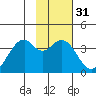 West Herbert Island tide chart for Friday, January 31, 2025
