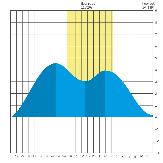 West Herbert Island tide chart for Friday, January 3, 2025