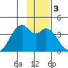West Herbert Island tide chart for Friday, January 3, 2025