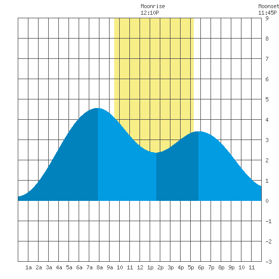 West Herbert Island tide chart for Saturday, January 4, 2025