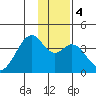 West Herbert Island tide chart for Saturday, January 4, 2025