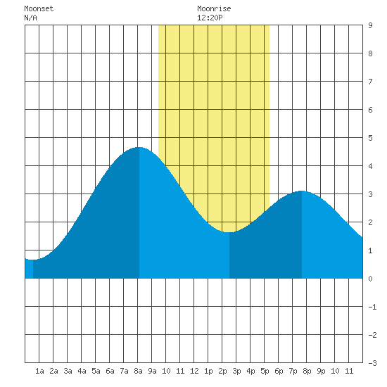 West Herbert Island tide chart for Sunday, January 5, 2025