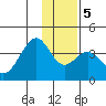 West Herbert Island tide chart for Sunday, January 5, 2025