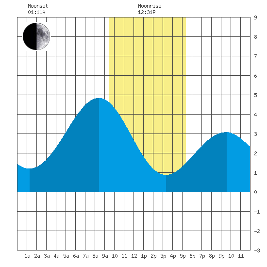 West Herbert Island tide chart for Monday, January 6, 2025