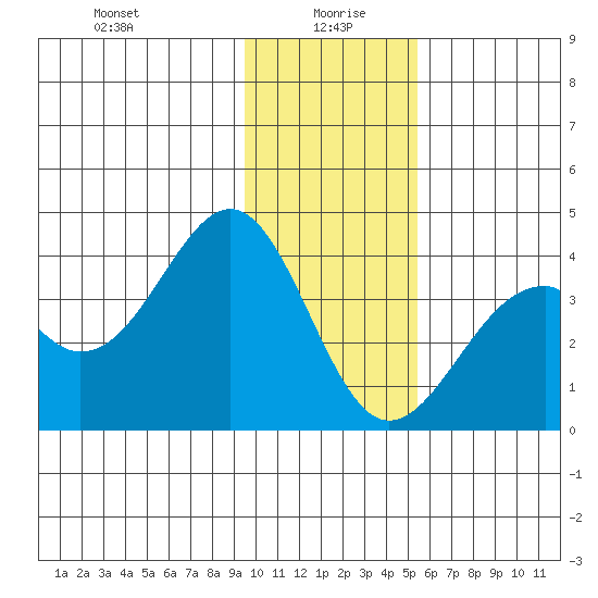West Herbert Island tide chart for Tuesday, January 7, 2025
