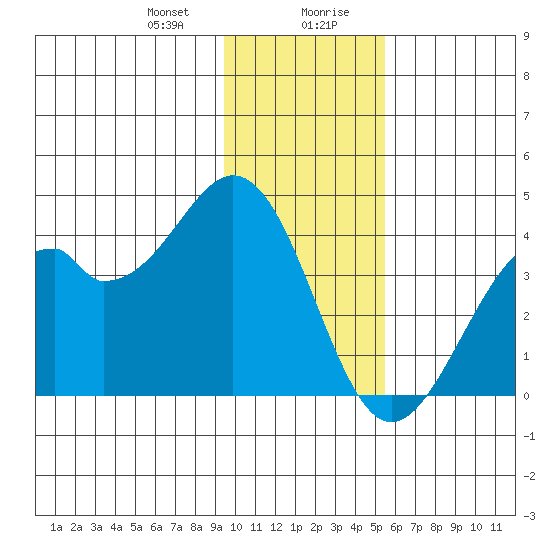 West Herbert Island tide chart for Thursday, January 9, 2025