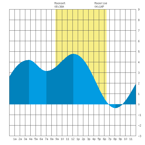 West Herbert Island tide chart for Monday, February 10, 2025